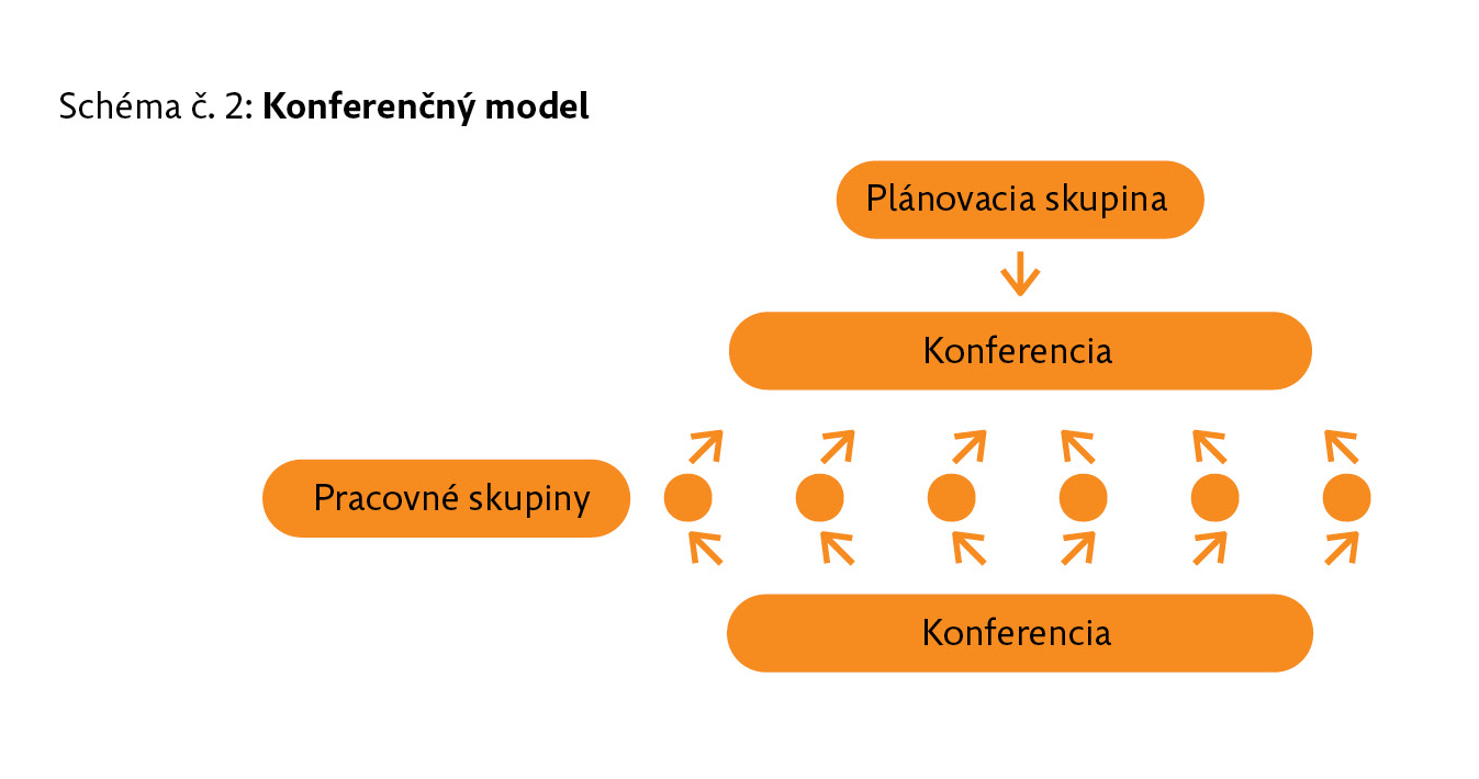Konferenčný model